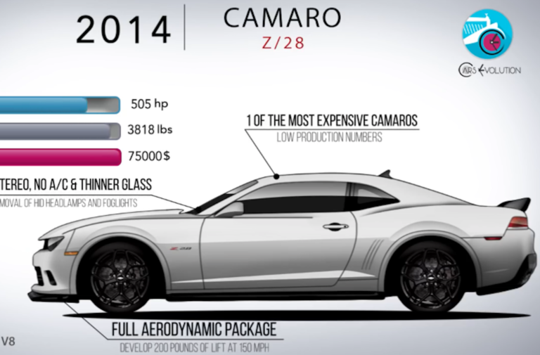 See How The Camaro Evolved Over 50 Years In Under 5 Minutes