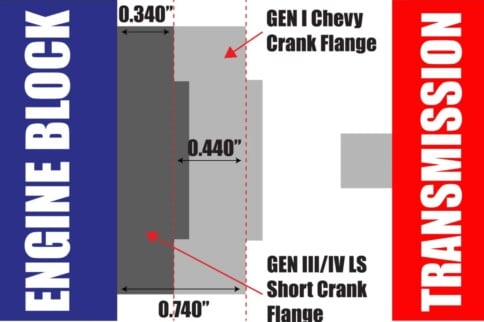 Transmissions 101: Mating Modern Transmissions to Classic V8s